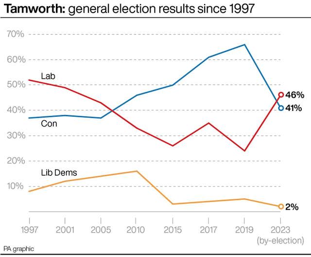 POLITICS ByElections