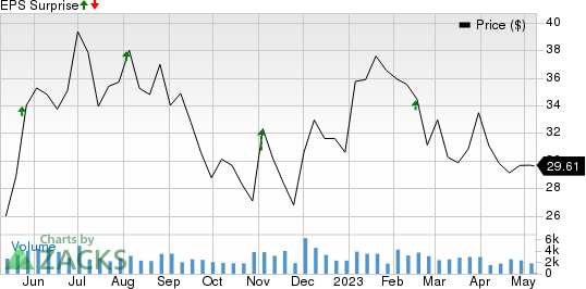 Autohome Inc. Price and EPS Surprise