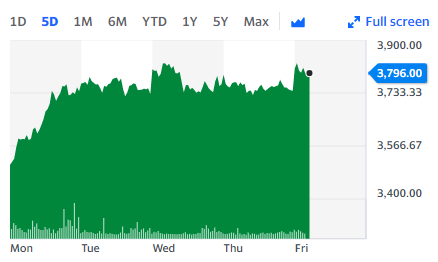 Berkeley shares were up 1.1% at 3,796 pence each on Friday morning in London. Chart: Yahoo Finance UK