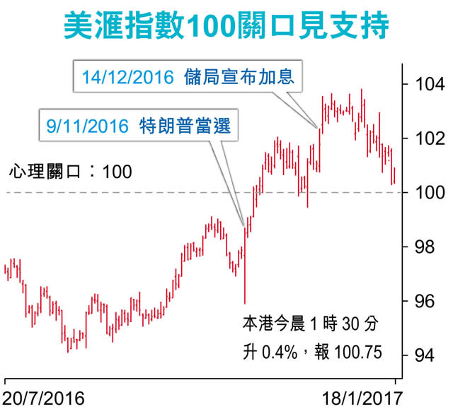 美元爆拆倉潮 特朗普升市恐完