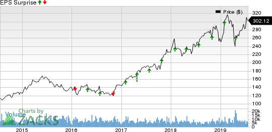 Anthem, Inc. Price and EPS Surprise