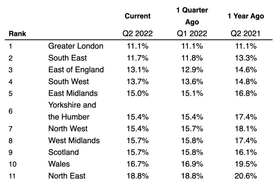 Vacancy rates by regions and countries. Photo: British Retail Consortium 
