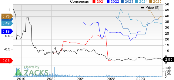 Puma Biotechnology, Inc. Price and Consensus