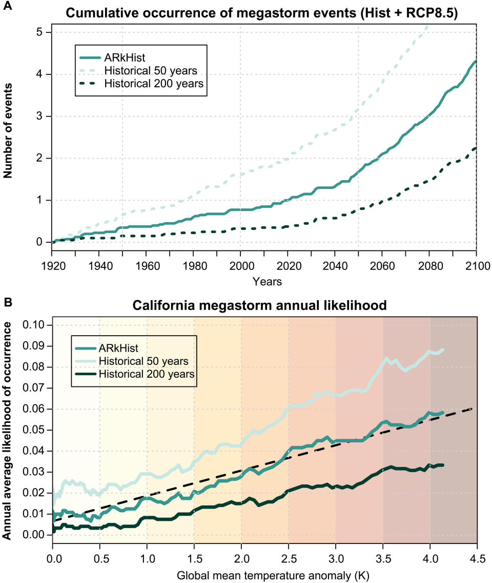 The top graph shows the cumulative occurrence of extreme 30-day precipitation accumulations on a California statewide basis as simulated by the CESM1-LENS ensemble. Data are drawn from the historical CESM1-LENS simulations for 1920–2005 and from the RCP8.5 scenario for 2006–2100. The bottom graph shows the annual likelihood of extreme 30-day cumulative precipitation events as a function of projected global mean surface temperature (GMST; K) anomaly across the 40-member ensemble. / Credit: Science Advances