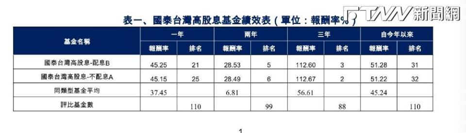表一、國泰台灣高股息基金績效表（單位：報酬率%）。（圖／國泰投信提供）<br>​​​​​​