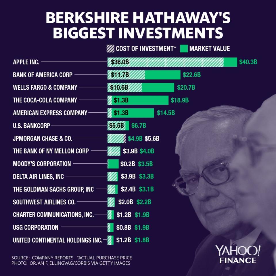 Berkshire's portfolio has Todd Combs and Ted Weschler's finger prints all over it.