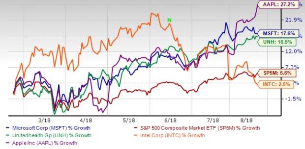 Recent optimism related to global trade war concerns, a robust U.S. economy and strong earnings results are likely to pave the way for further upside of the Dow 30.