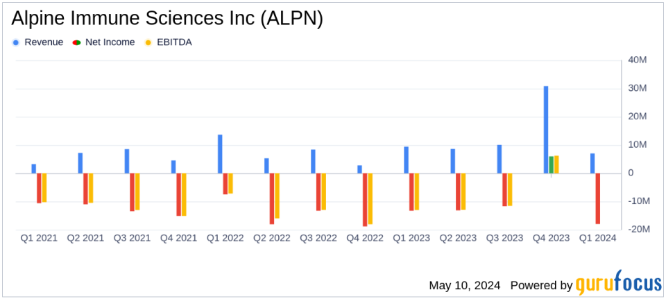 Alpine Immune Sciences Inc (ALPN) Reports Q1 2024 Financials Amid Pending Acquisition by Vertex Pharmaceuticals
