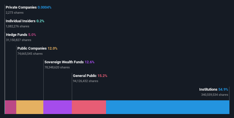 ownership-breakdown