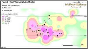 Stock West Longitudinal Section