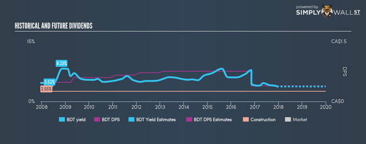 TSX:BDT Historical Dividend Yield Dec 10th 17