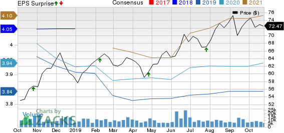 Ventas, Inc. Price, Consensus and EPS Surprise