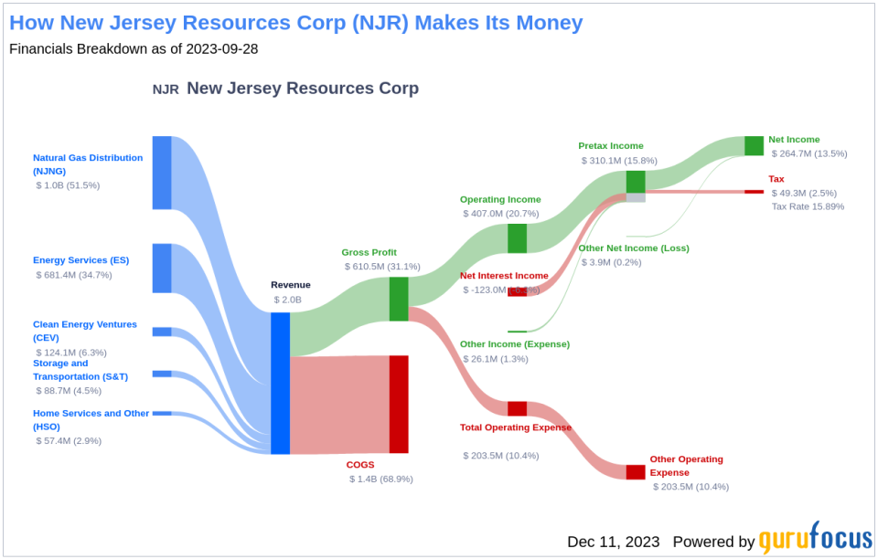 New Jersey Resources Corp's Dividend Analysis