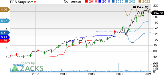 Old Dominion Freight Line, Inc. Price, Consensus and EPS Surprise