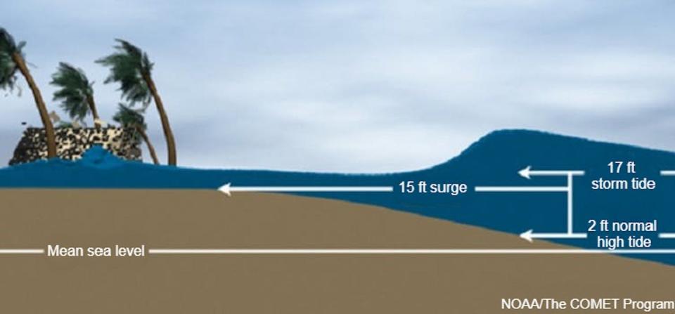 How storm surge and high tide add up to coastal flooding. <a href="https://www.nhc.noaa.gov" rel="nofollow noopener" target="_blank" data-ylk="slk:The COMET Program/UCAR and National Weather Service;elm:context_link;itc:0;sec:content-canvas" class="link ">The COMET Program/UCAR and National Weather Service</a>