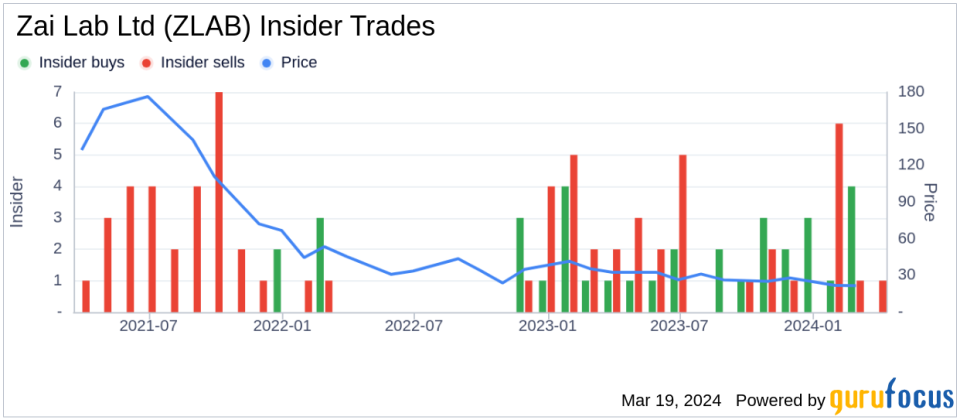 Chief Legal Officer Edmondson Frazor Titus III Sells 10,000 Shares of Zai Lab Ltd (ZLAB)