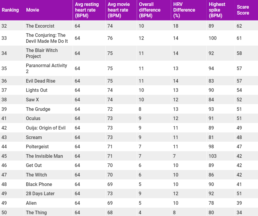 Le classement du Science of Scare Project 2023 de 32 à 50