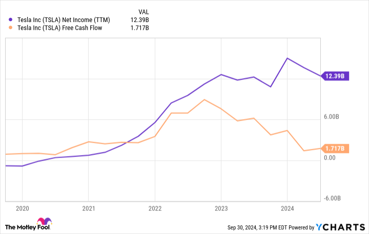 TSLA Net Income (TTM) Chart