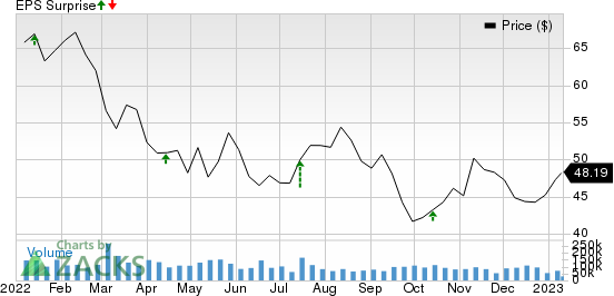 Citigroup Inc. Price and EPS Surprise