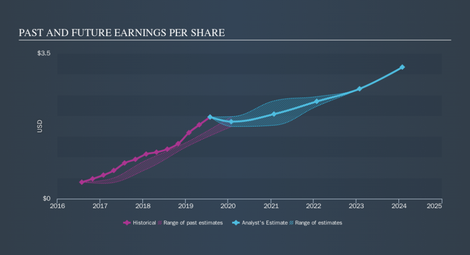 NYSE:VEEV Past and Future Earnings, October 24th 2019