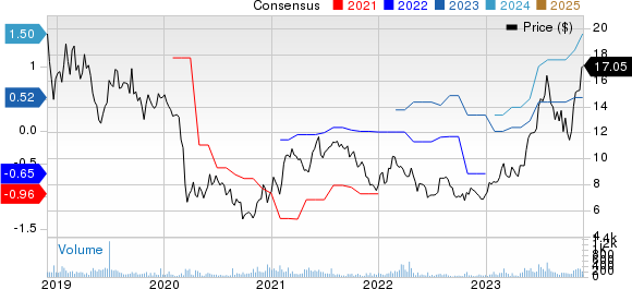 Universal Stainless & Alloy Products, Inc. Price and Consensus