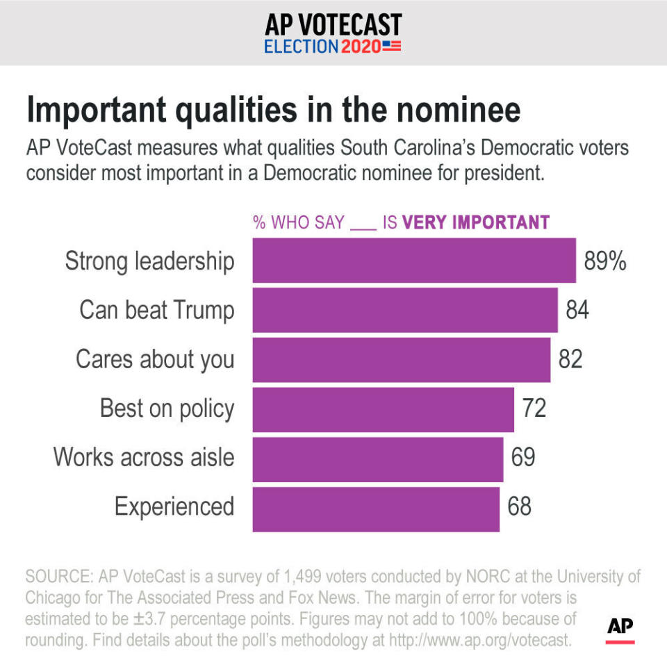 AP VoteCast measures what qualities South Carolina's Democratic voters consider most important in a Democratic nominee for president.;