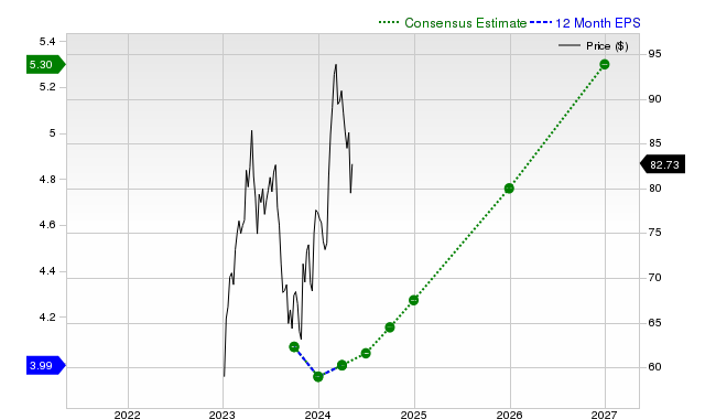 12-month consensus EPS estimate for GEHC _12MonthEPSChartUrl