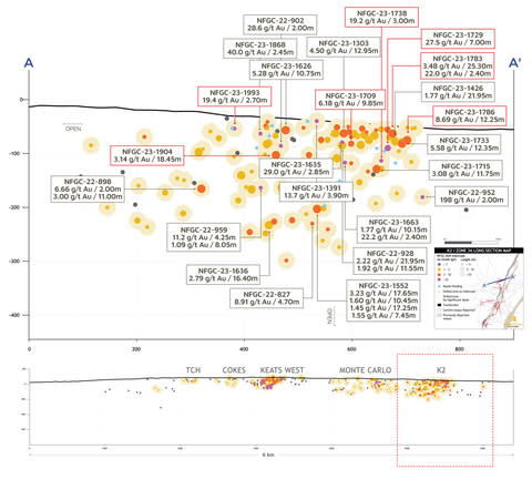 Figure 4. K2 long section (looking northwest) (Photo: Business Wire)