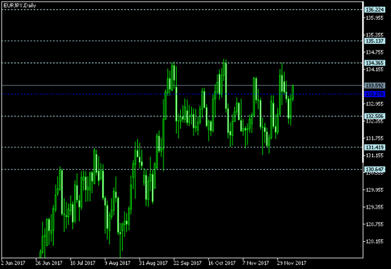 EUR/JPY Daily Chart - Pivot Points