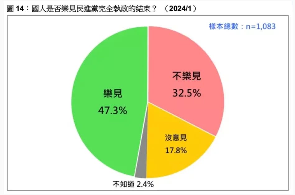 4成7選民樂見民進黨結束完全執政，僅約3成3不樂見。台灣民意基金會提供