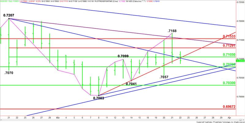 Daily AUD/USD