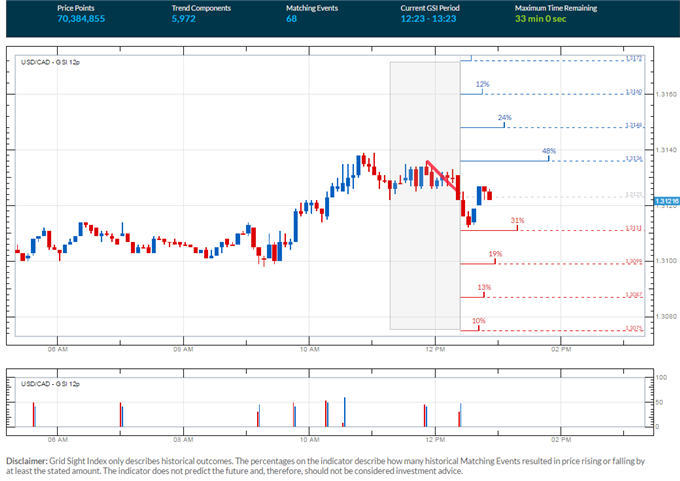 USD/CAD in Focus With Canadian CPI Data Expected to Slow Ahead