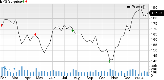 American Express Company Price and EPS Surprise