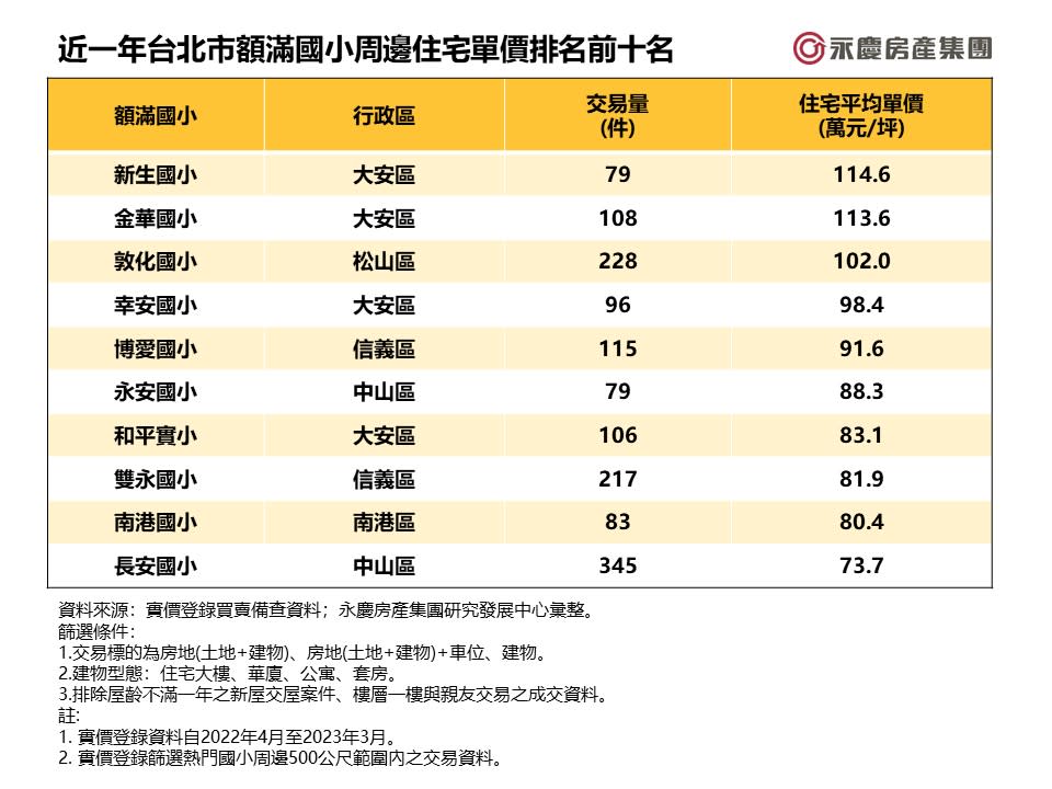 近一年台北市額滿國小周邊住宅單價排名前十名。圖/永慶房屋提供