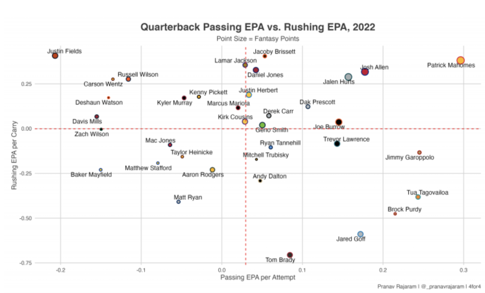 Quarterback Passing EPA vs. Rushing EPA, 2022. (Photo by Pranav Rajaram/4for4)