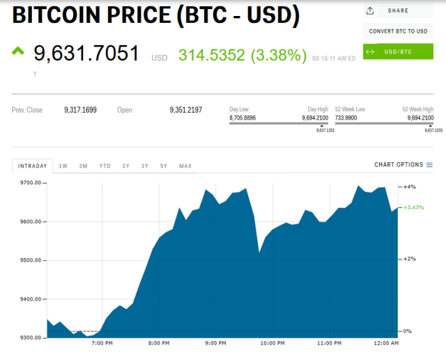 Bitcoin eyes $10,000 as total crypto market cap hits $300 billion