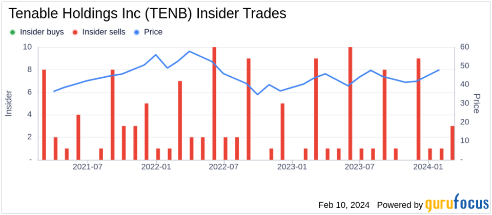 Insider Sell: COO Mark Thurmond Sells 26,175 Shares of Tenable Holdings Inc (TENB)