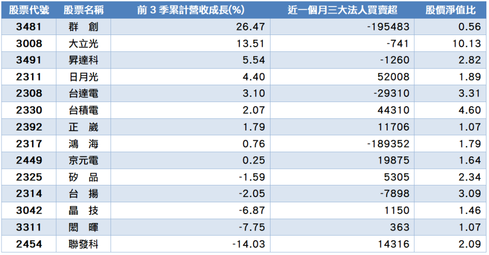 資料來源：CMoney