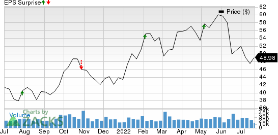 Shell PLC Unsponsored ADR Price and EPS Surprise