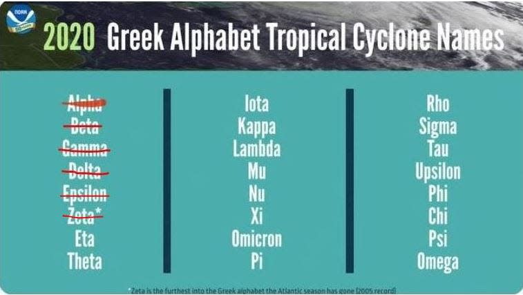 Greek alphabet tropical cyclone names