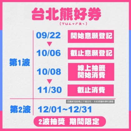 「熊好券」22日起開放線上登記意願。圖／北市府提供