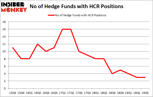 No of Hedge Funds with HCR Positions