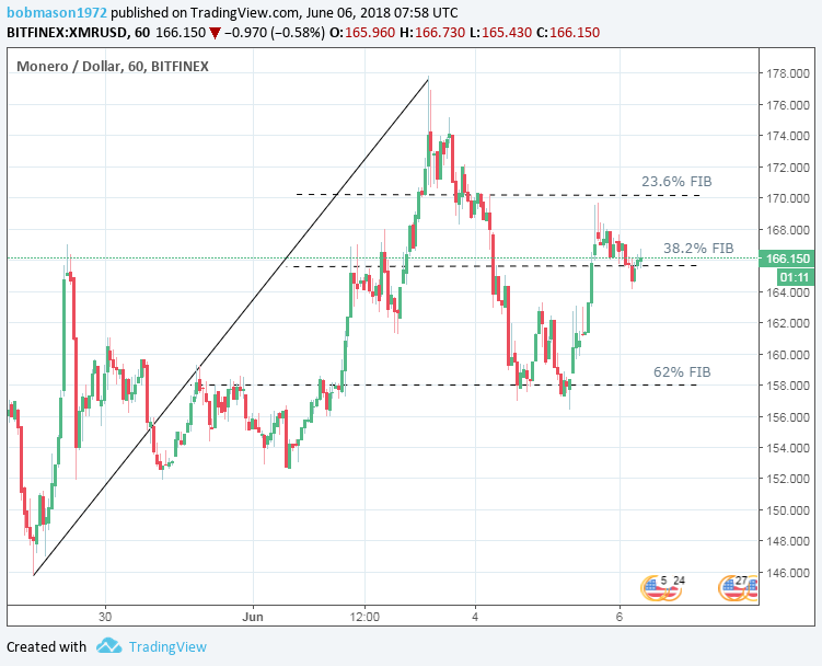 XMR/USD 06/06/18 Hourly Chart