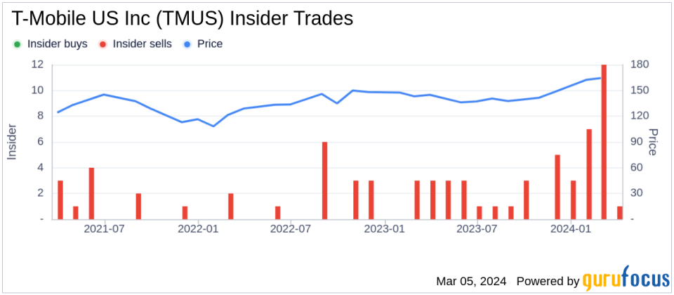 Director, 10% Owner Telekom Deutsche Sells Shares of T-Mobile US Inc (TMUS)