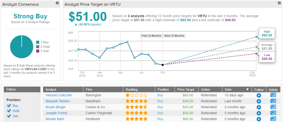 Virtusa VRTU price target