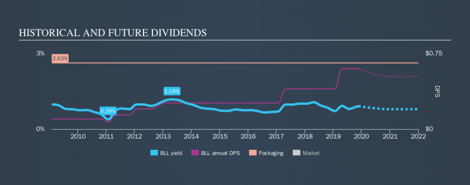 NYSE:BLL Historical Dividend Yield, November 24th 2019