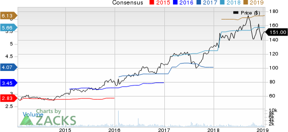 Pool Corporation Price and Consensus