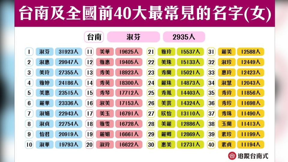 全國前40大女性常見姓名。（圖／翻攝自臉書粉專「台南式」）