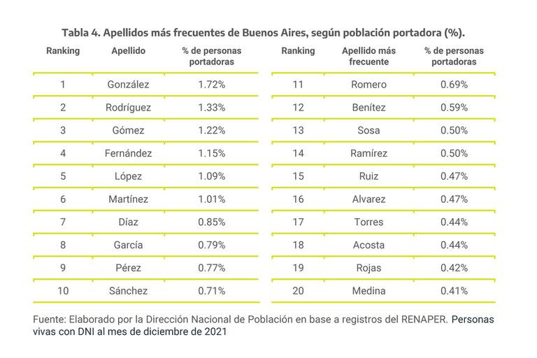 Los 20 apellidos más frecuentes en Buenos Aires.