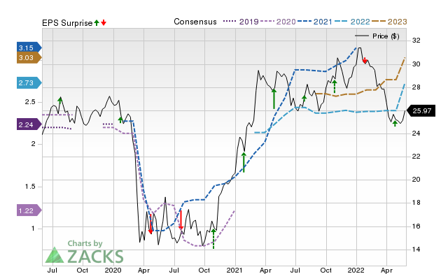 Zacks Price, Consensus and EPS Surprise Chart for UVSP